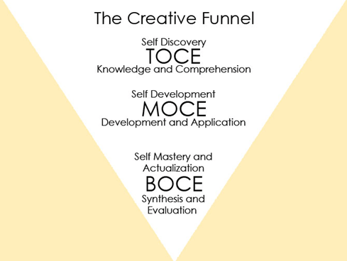 The Creative Funnel